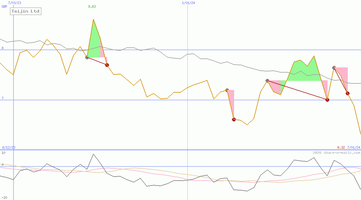 Teijin Ltd