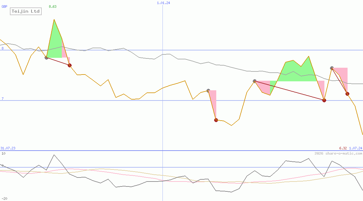 Teijin Ltd