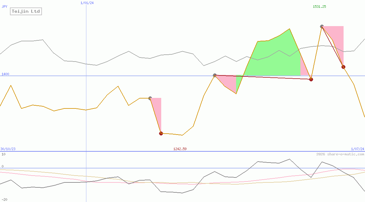 Teijin Ltd