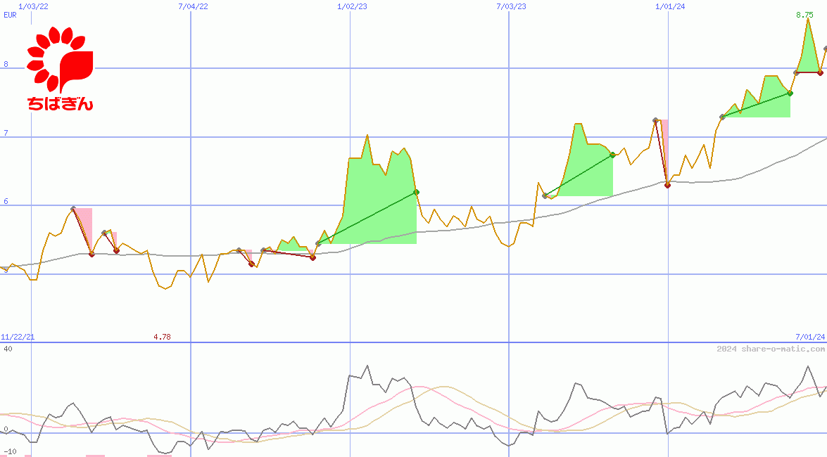 Chiba Bank Ltd