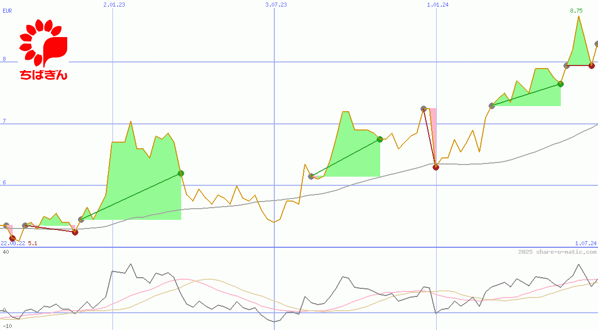 Chiba Bank Ltd