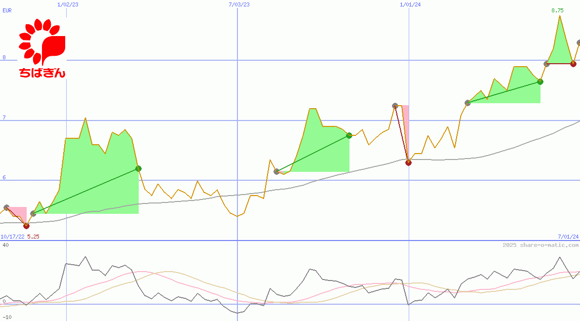 Chiba Bank Ltd