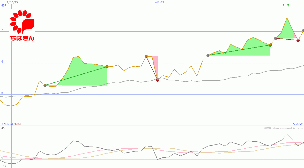 Chiba Bank Ltd
