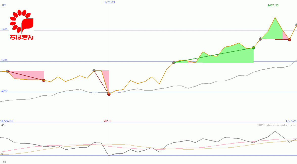 Chiba Bank Ltd