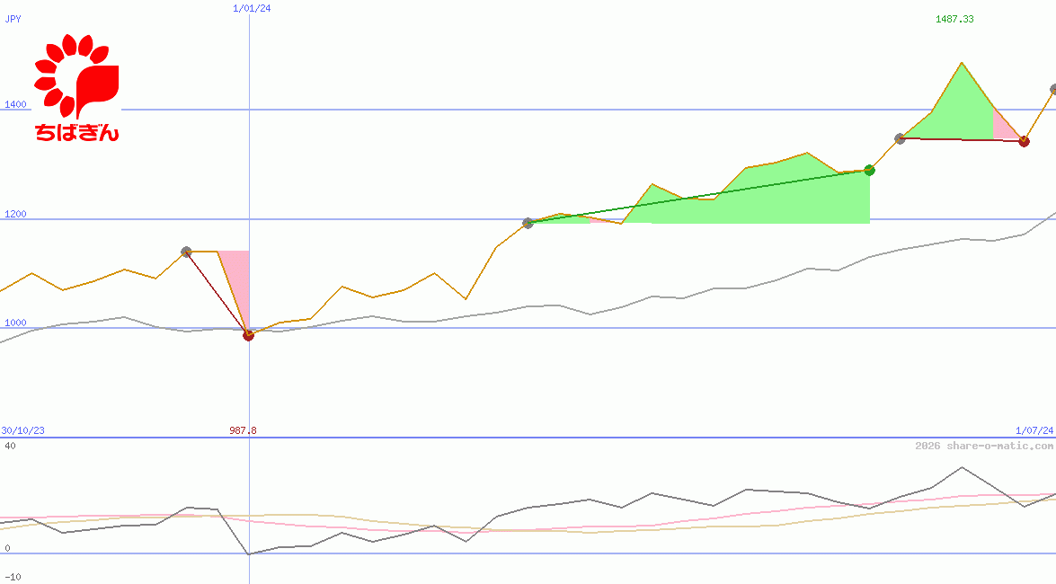 Chiba Bank Ltd