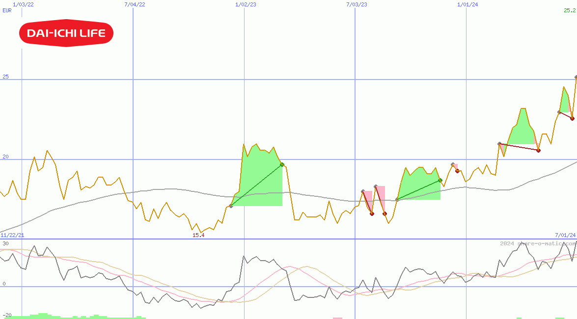 Dai-ichi Life Insurance Co Ltd