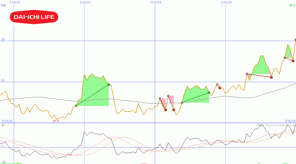 Dai-ichi Life Insurance Co Ltd