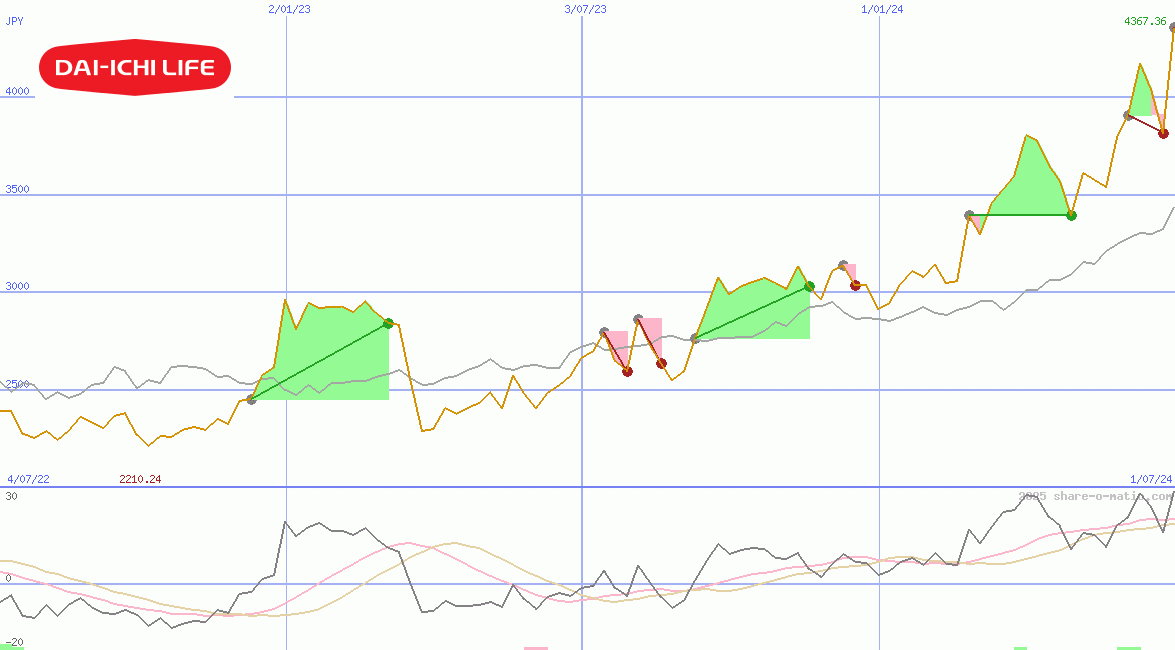 Dai-ichi Life Insurance Co Ltd