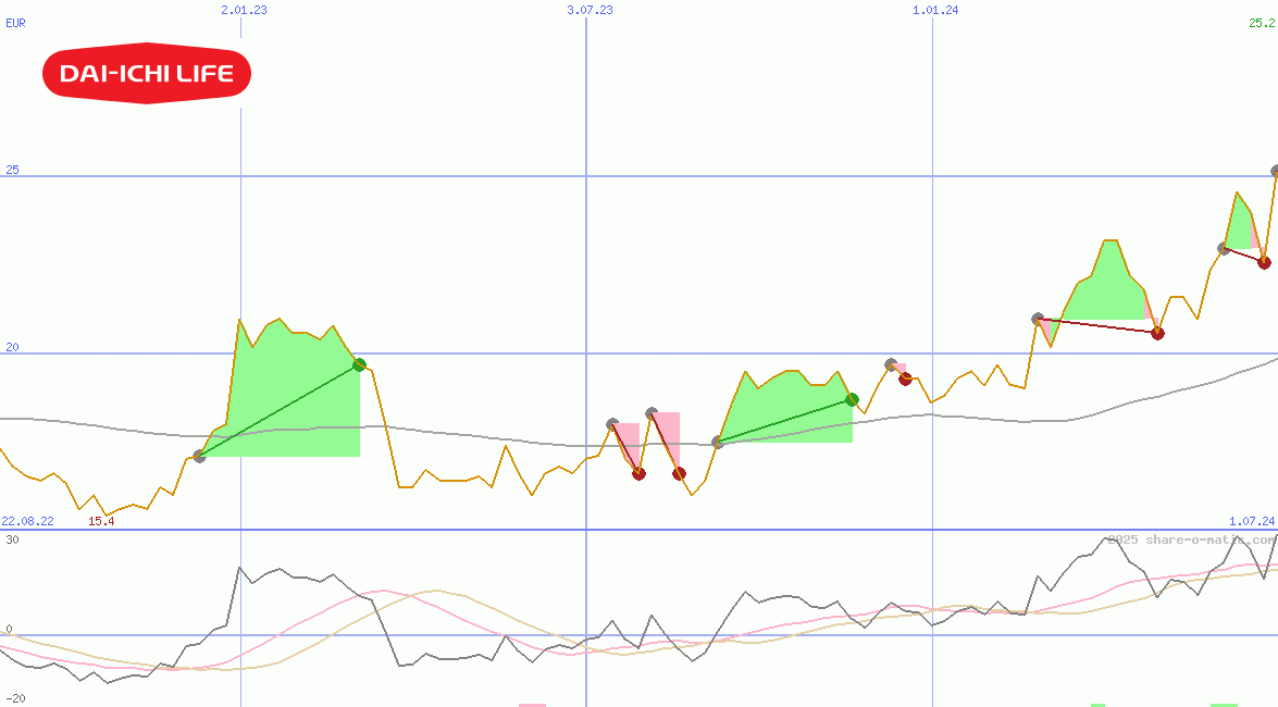 Dai-ichi Life Insurance Co Ltd