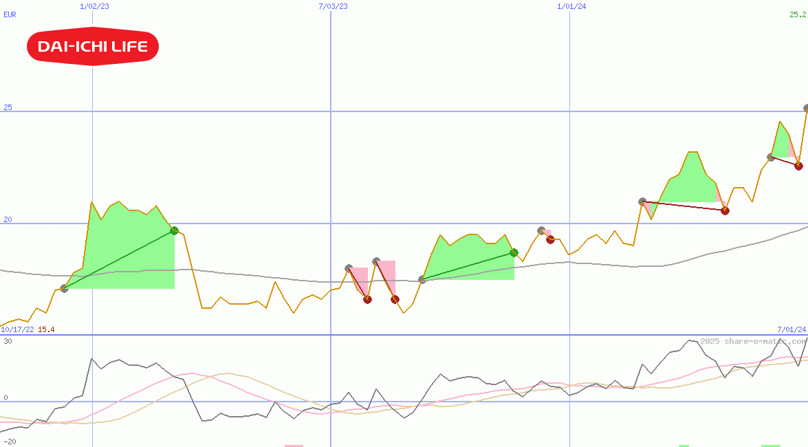Dai-ichi Life Insurance Co Ltd