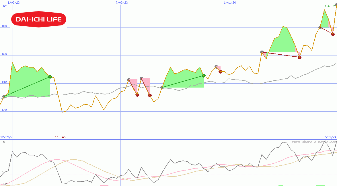 Dai-ichi Life Insurance Co Ltd