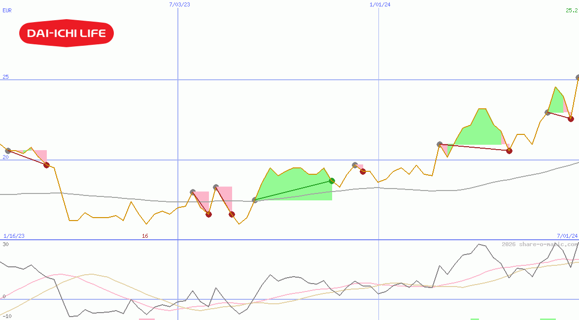 Dai-ichi Life Insurance Co Ltd