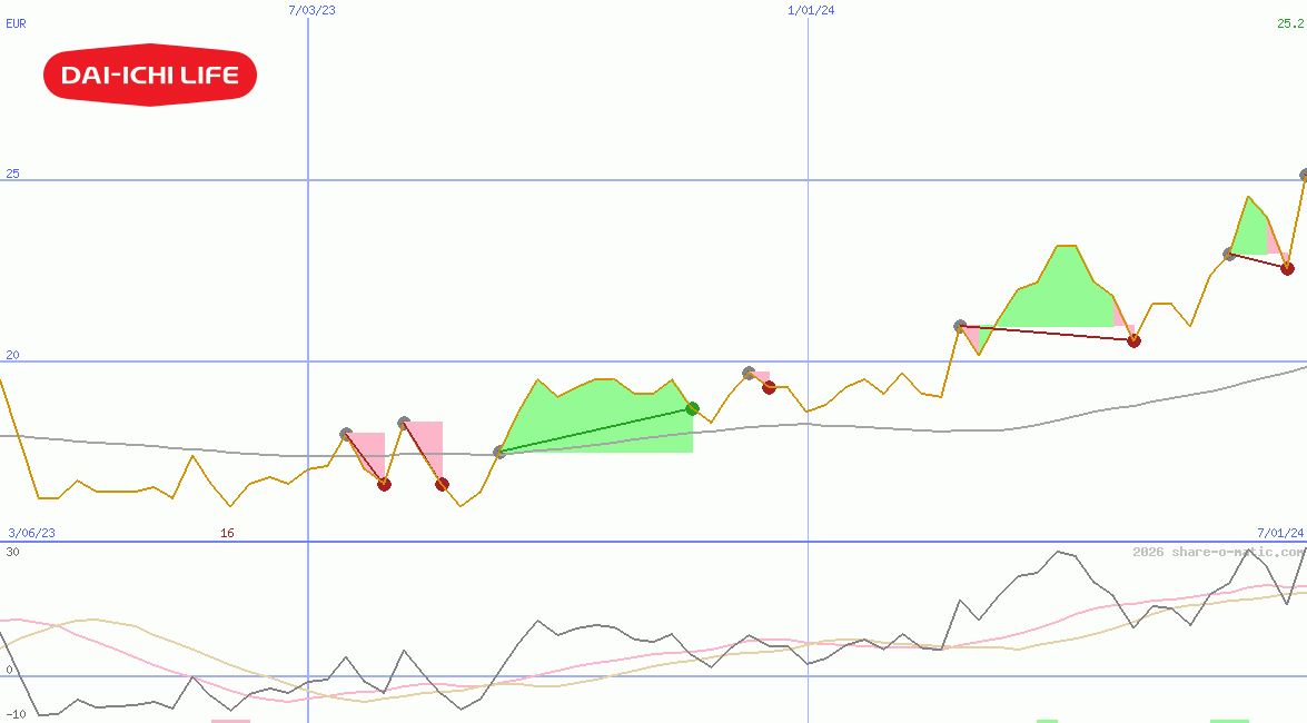 Dai-ichi Life Insurance Co Ltd
