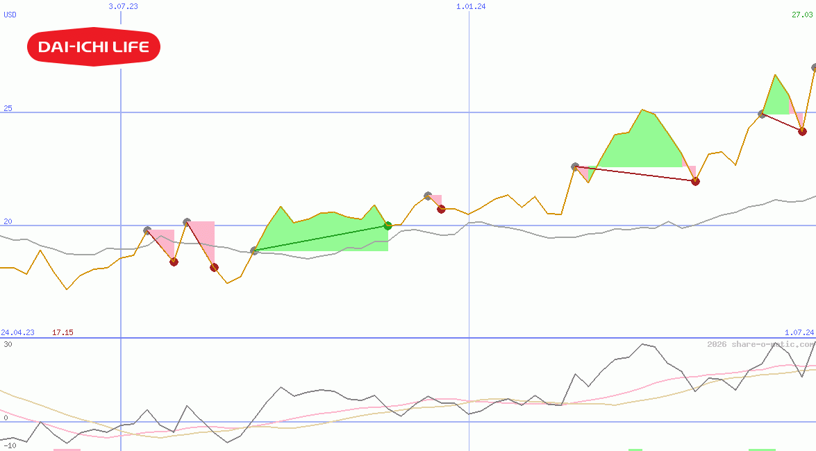 Dai-ichi Life Insurance Co Ltd