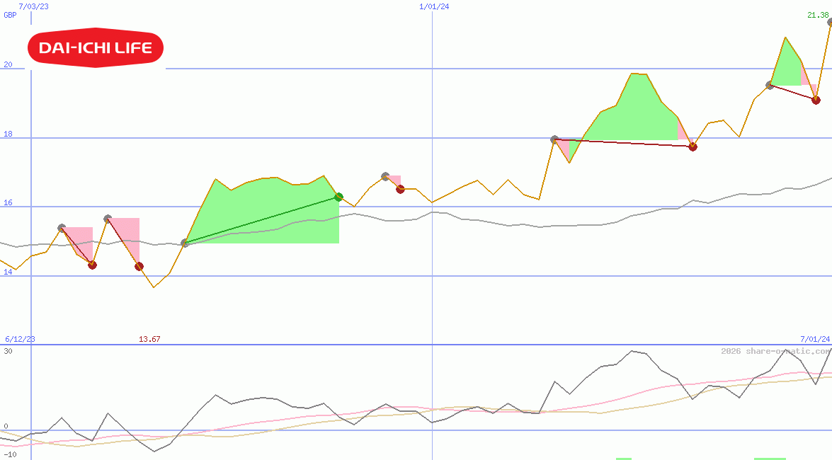 Dai-ichi Life Insurance Co Ltd