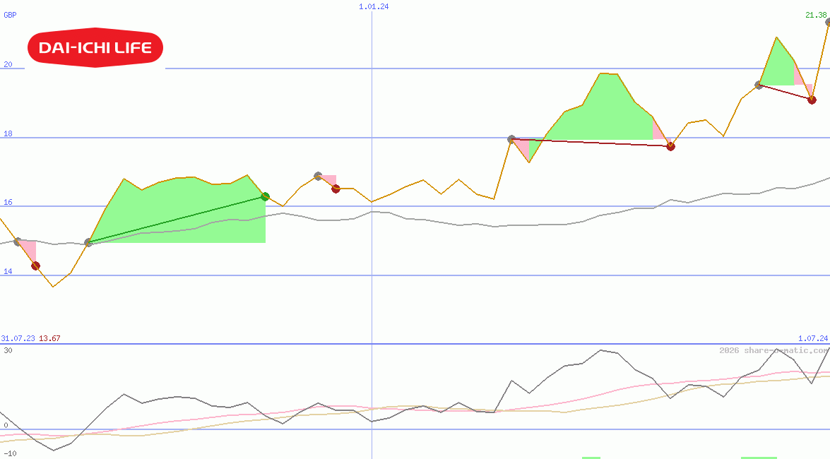 Dai-ichi Life Insurance Co Ltd