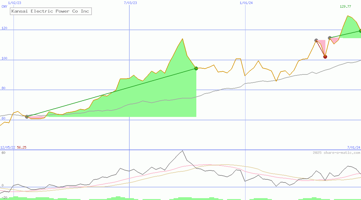Kansai Electric Power Co Inc