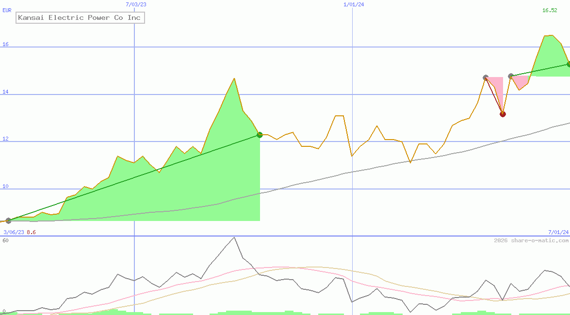 Kansai Electric Power Co Inc