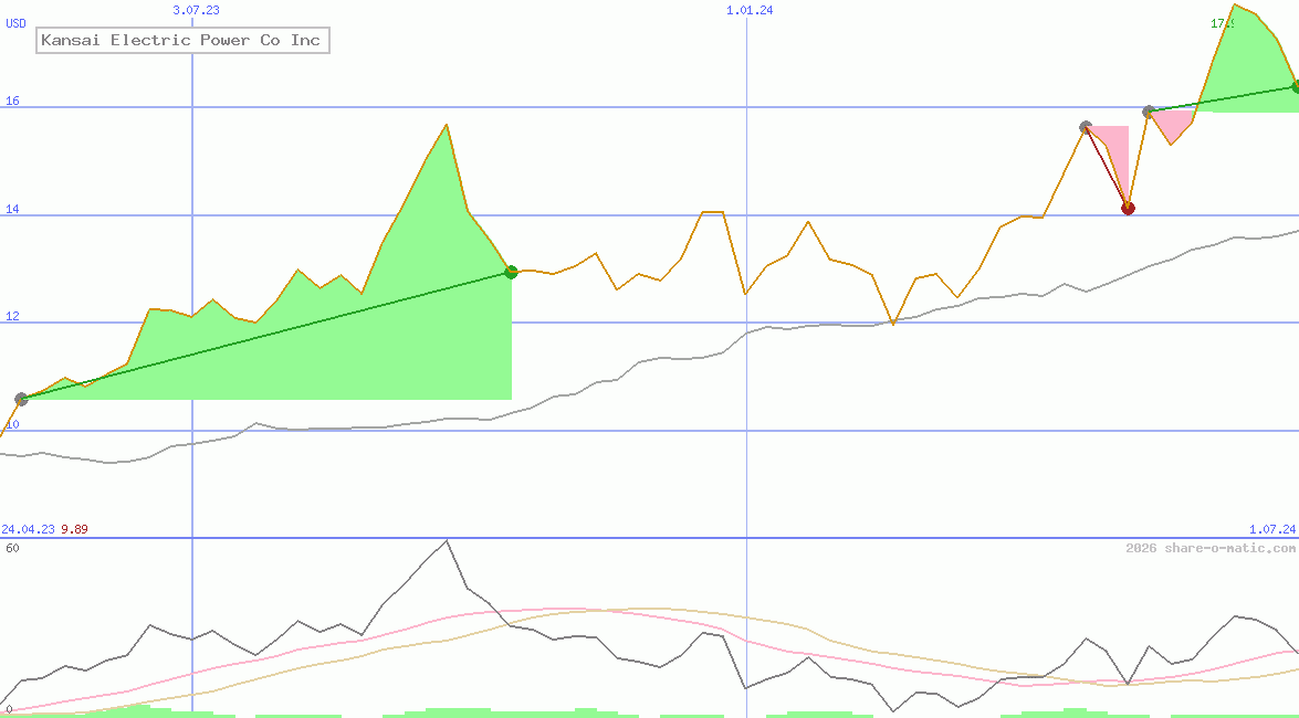 Kansai Electric Power Co Inc