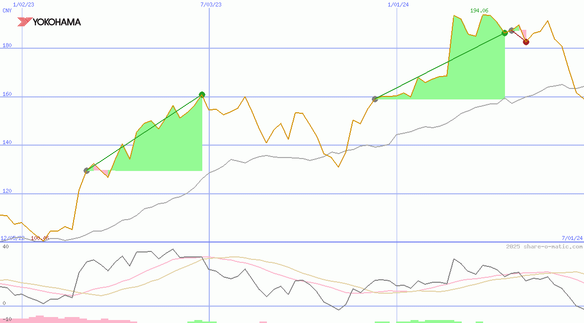 Yokohama Rubber Co Ltd