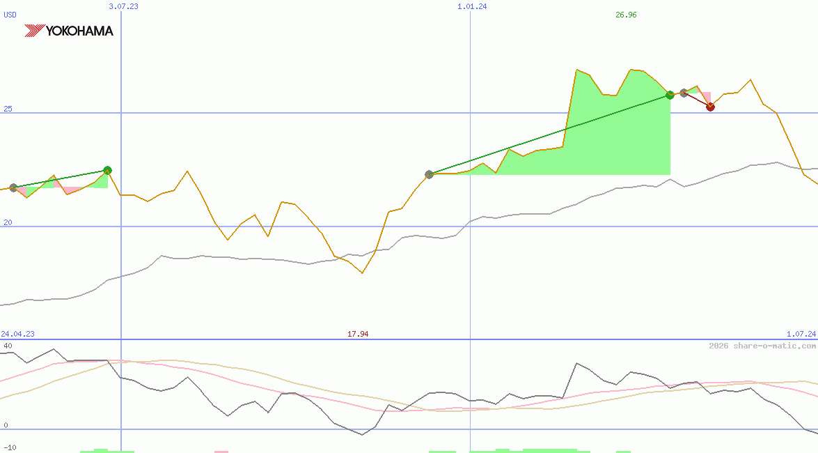 Yokohama Rubber Co Ltd