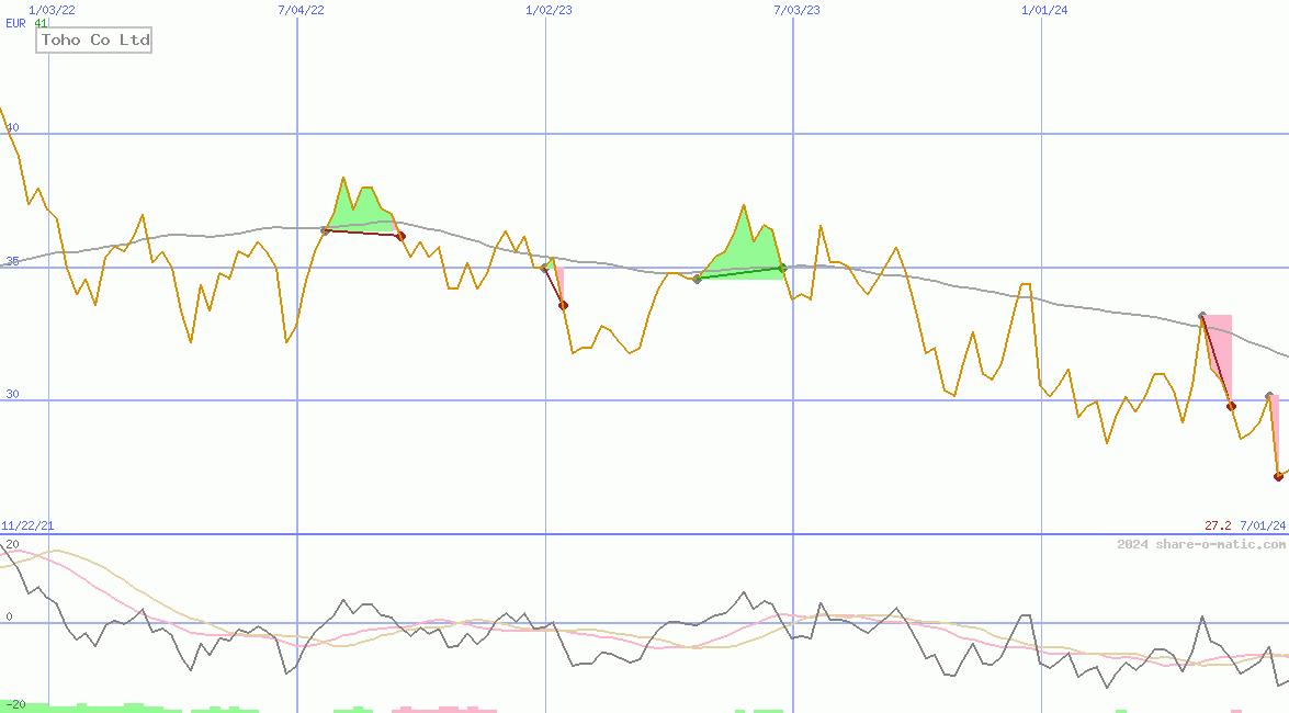 Toho Co Ltd