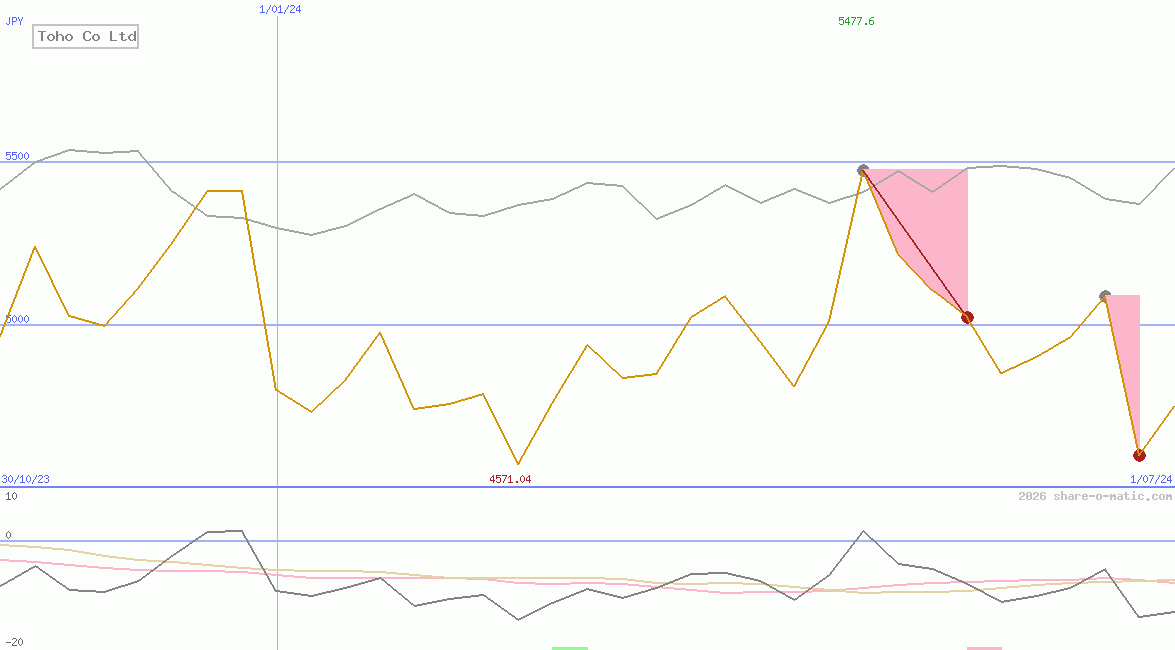 Toho Co Ltd