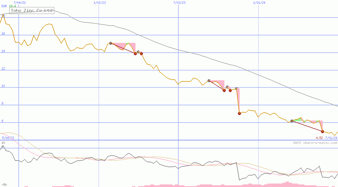 Toho Zinc Co Ltd