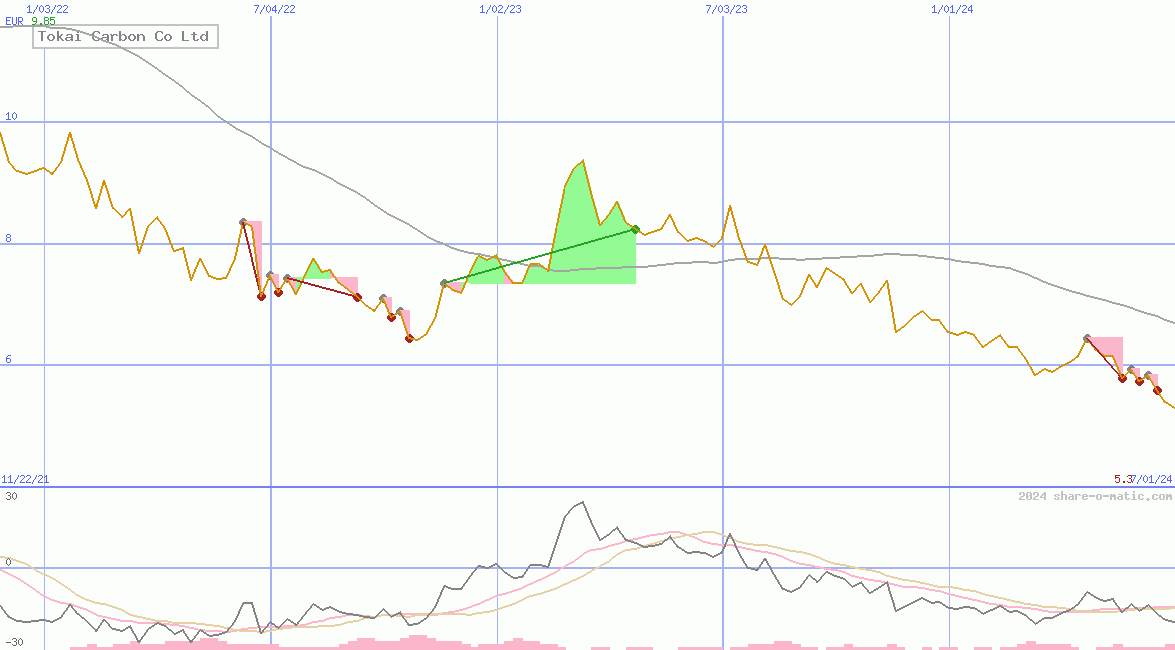 Tokai Carbon Co Ltd