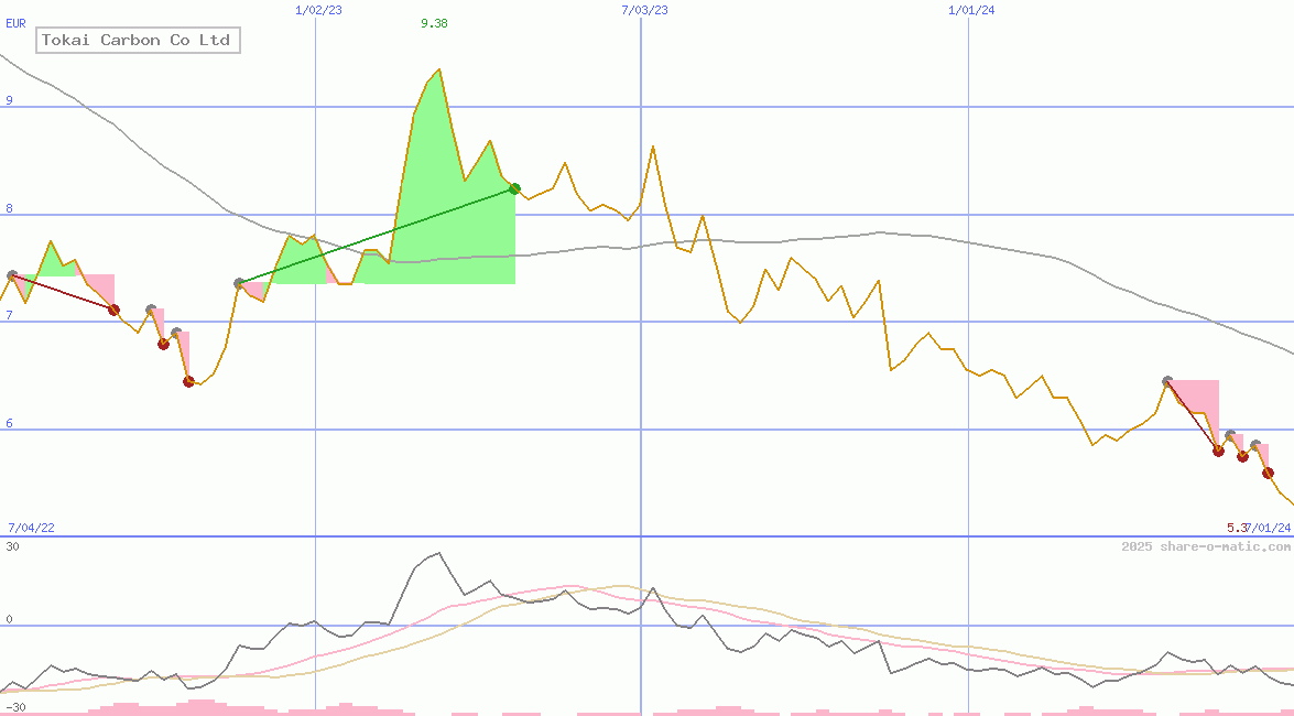 Tokai Carbon Co Ltd