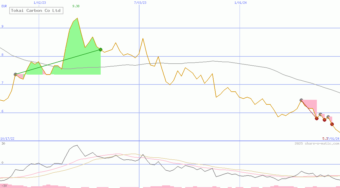 Tokai Carbon Co Ltd