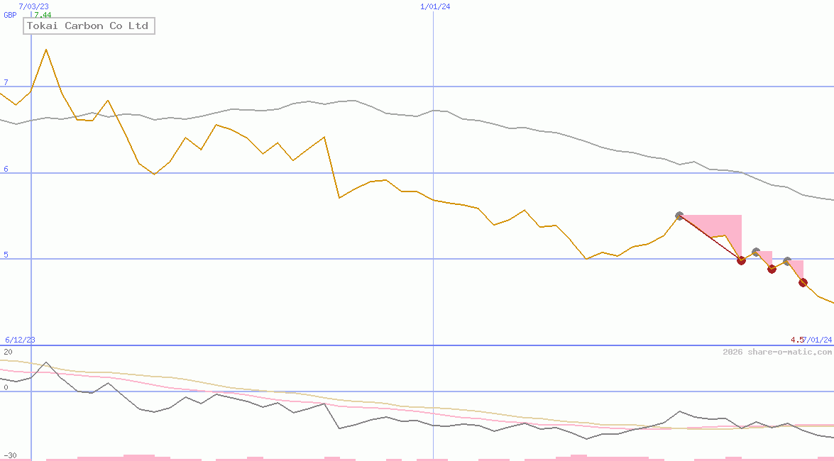 Tokai Carbon Co Ltd