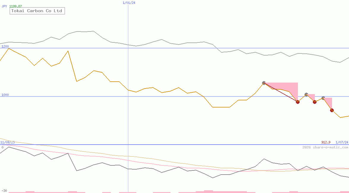 Tokai Carbon Co Ltd