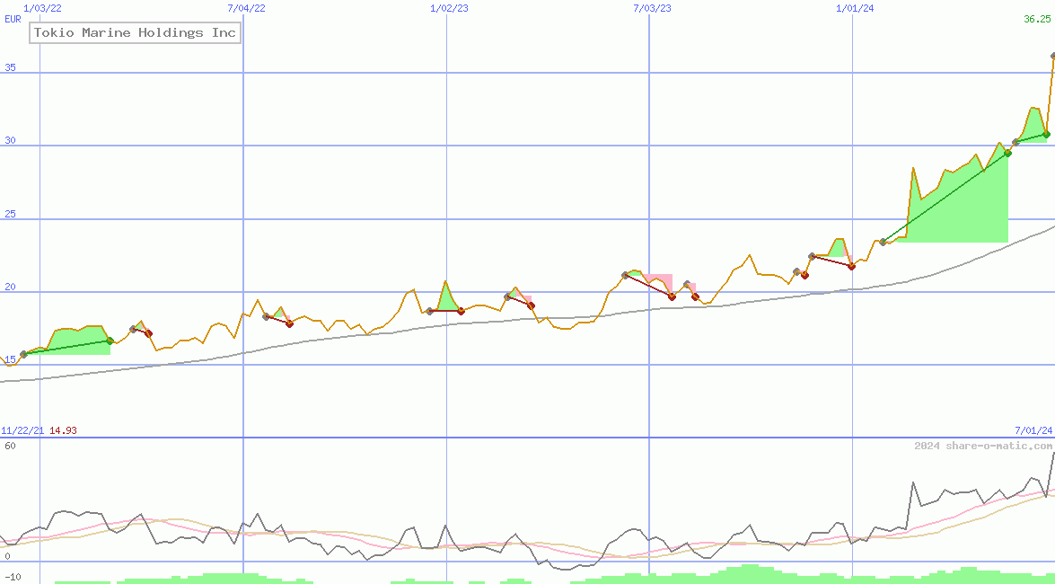 Tokio Marine Holdings Inc