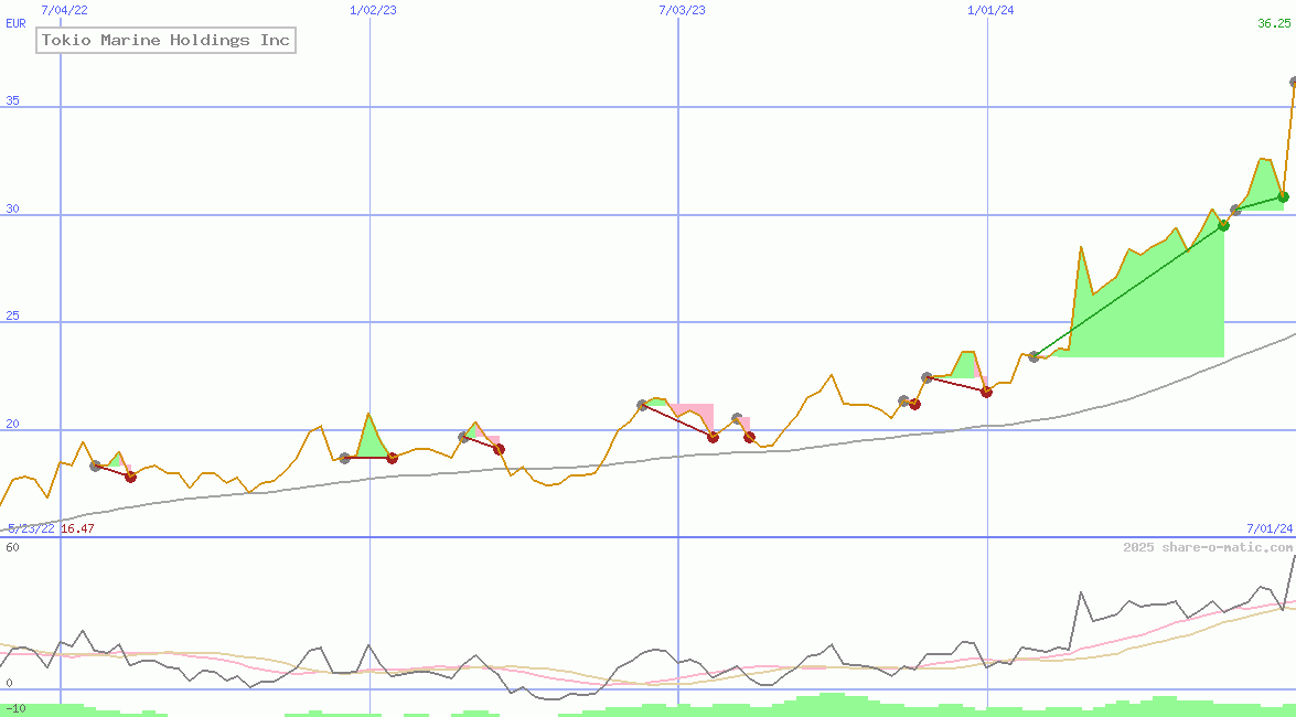 Tokio Marine Holdings Inc