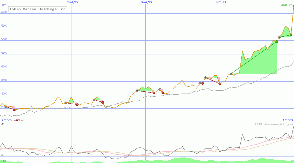 Tokio Marine Holdings Inc