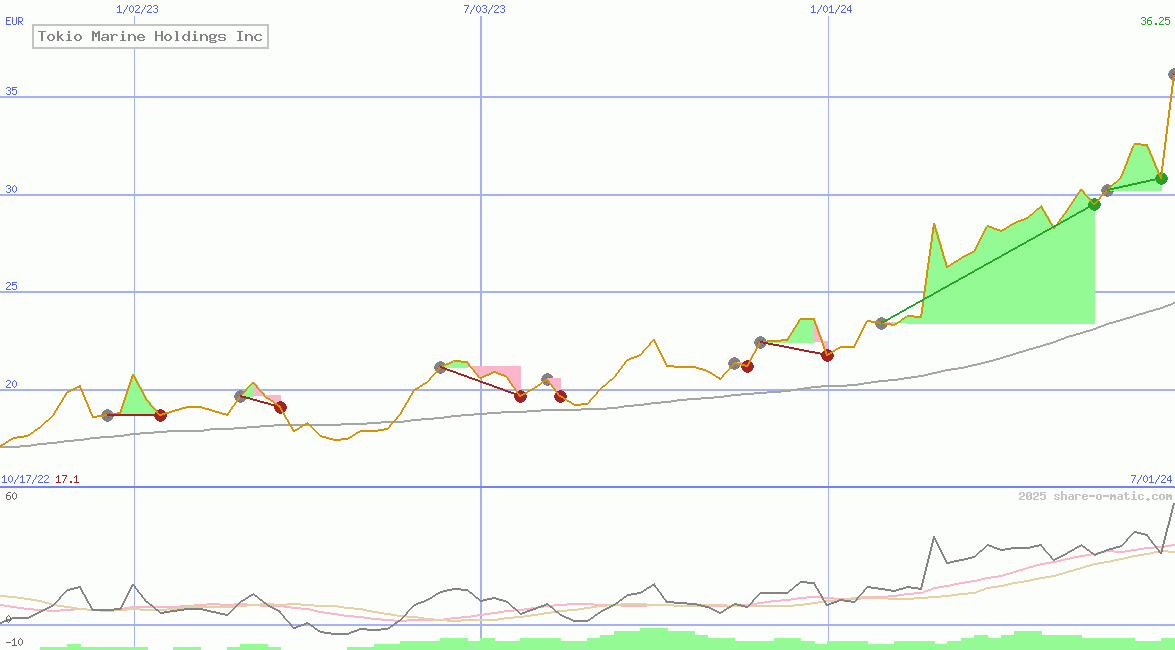 Tokio Marine Holdings Inc