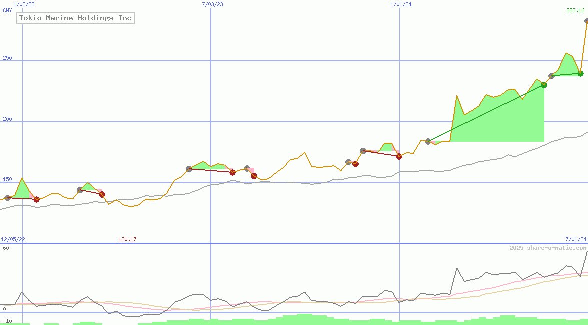 Tokio Marine Holdings Inc