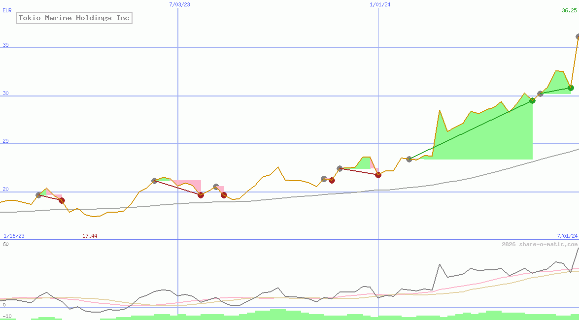 Tokio Marine Holdings Inc