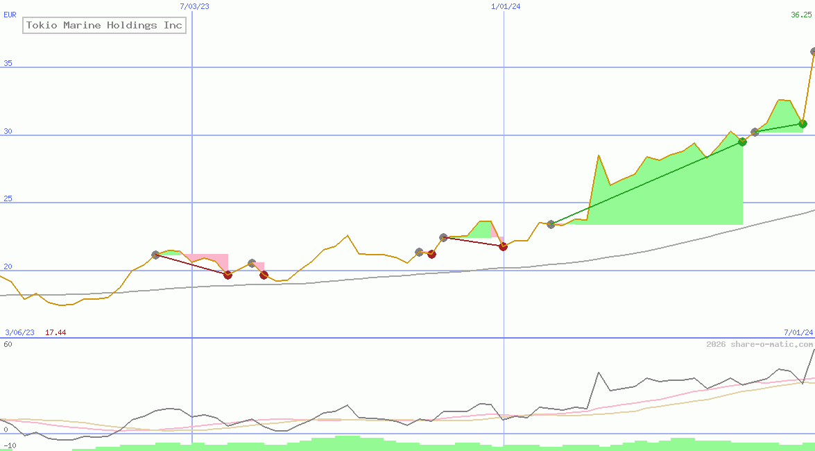 Tokio Marine Holdings Inc