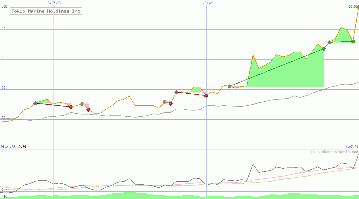 Tokio Marine Holdings Inc