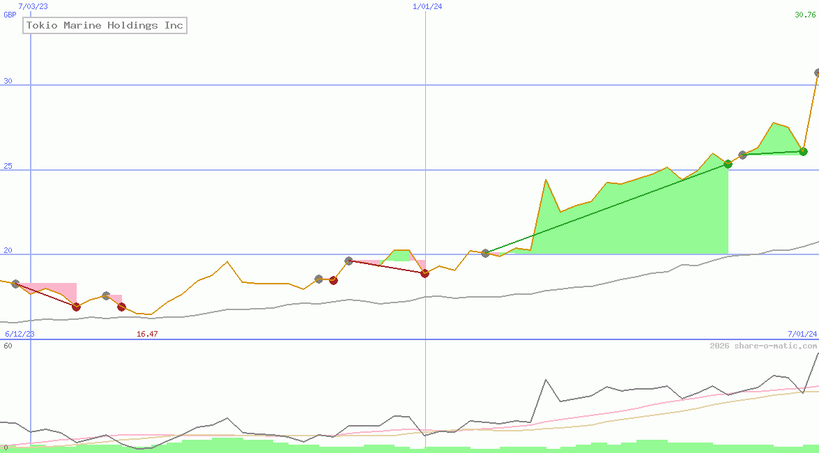 Tokio Marine Holdings Inc
