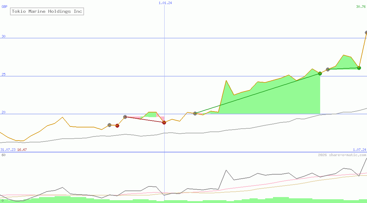 Tokio Marine Holdings Inc