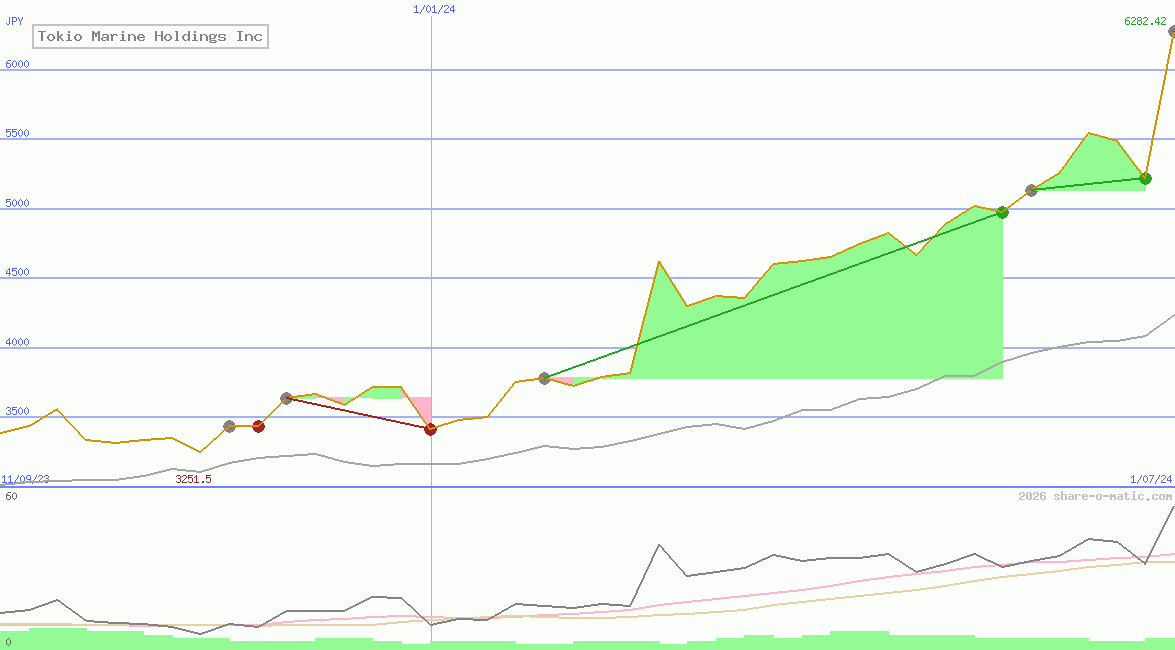 Tokio Marine Holdings Inc