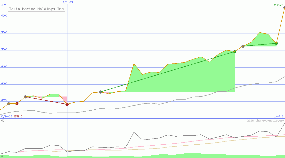 Tokio Marine Holdings Inc