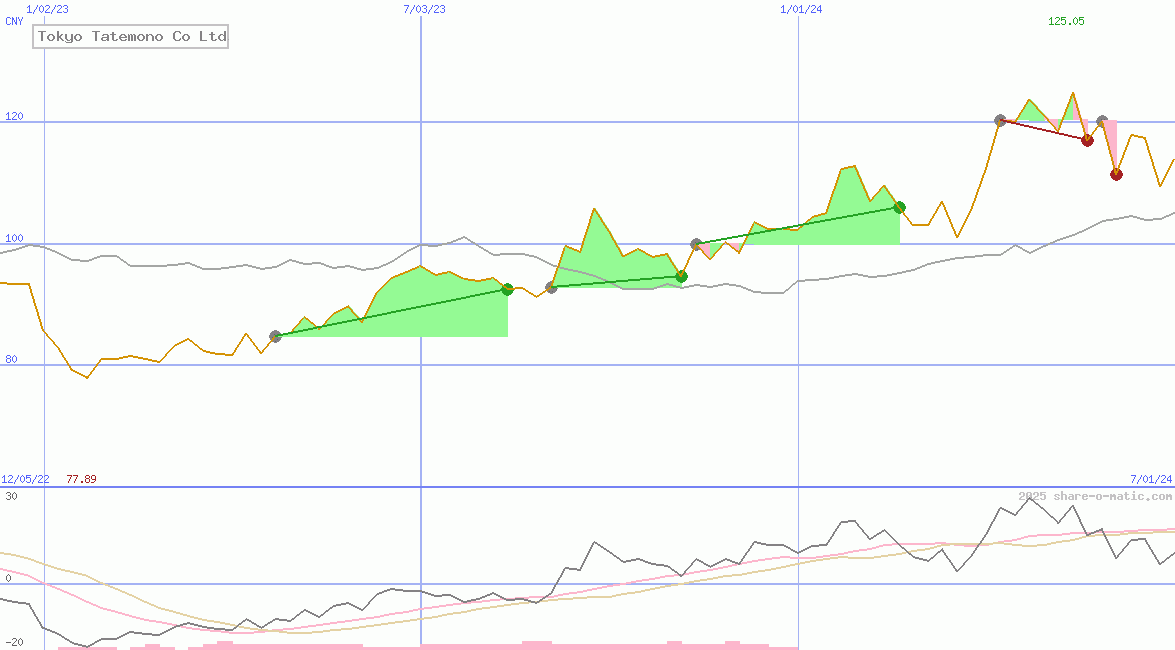 Tokyo Tatemono Co Ltd