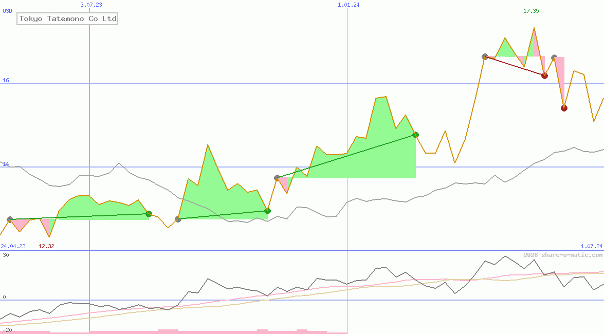 Tokyo Tatemono Co Ltd