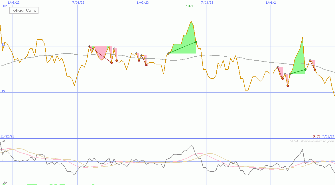 Tokyu Corp