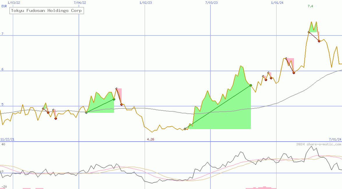 Tokyu Fudosan Holdings Corp