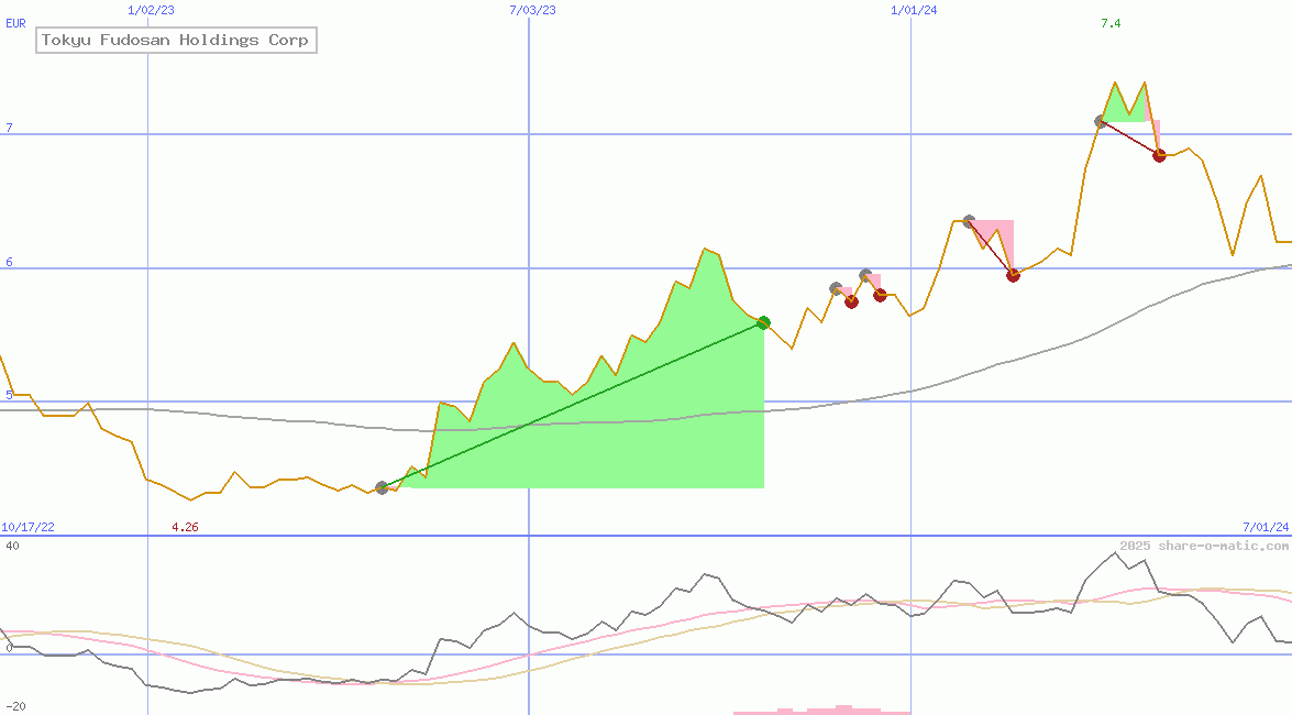 Tokyu Fudosan Holdings Corp